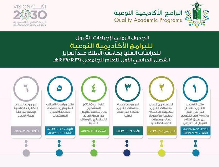 مواعيد نتائج القبول في جامعة الملك عبدالعزيز