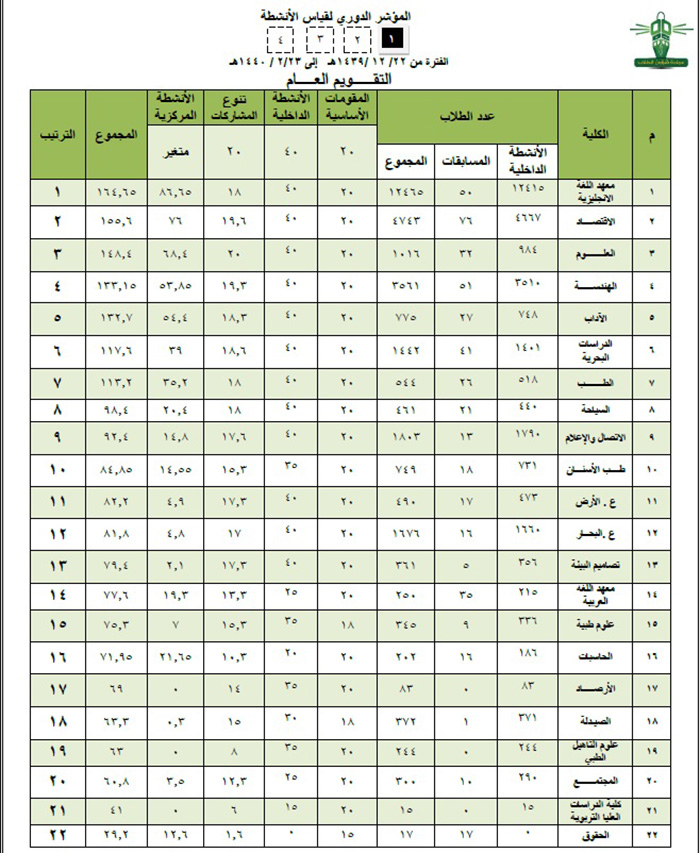 جامعة الملك عبدالعزيز عمادة شؤون الطلاب تعلن نتائج مؤشر قياس الأنشطة الطلابية