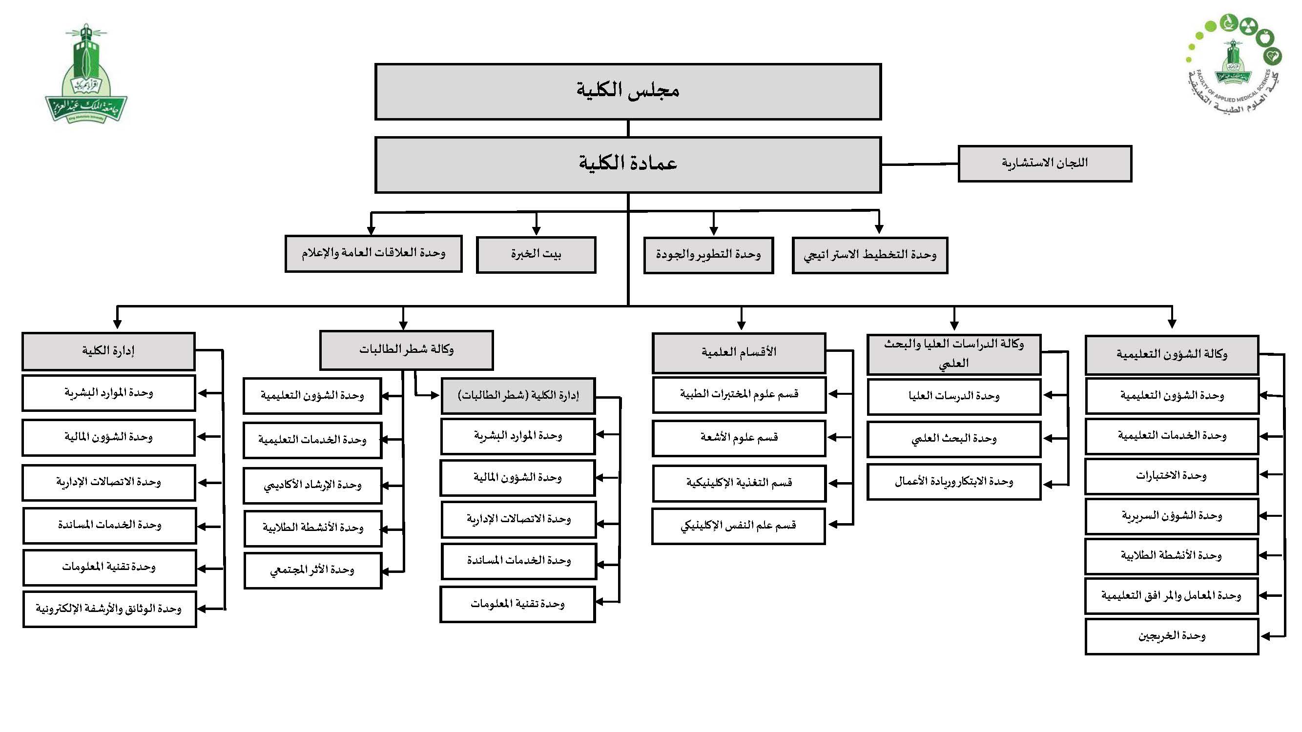 الهيكل التنظيمي للجهة