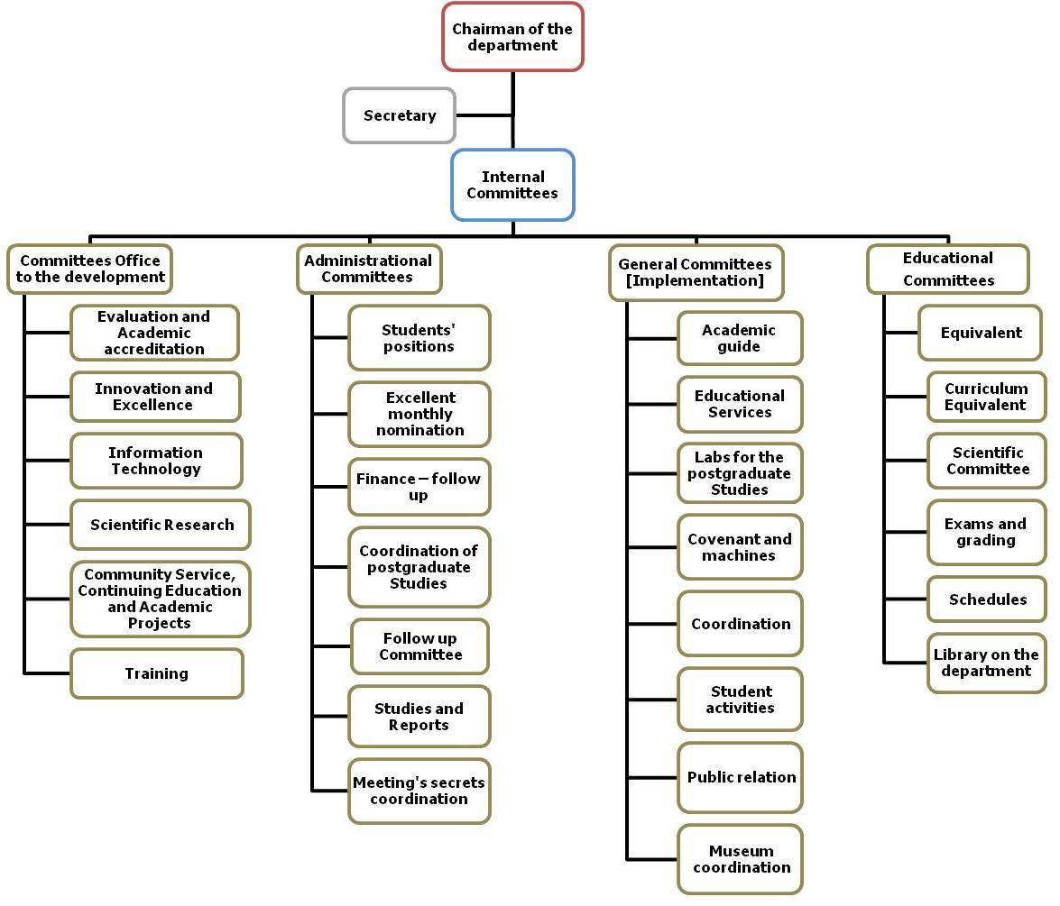 Fashion Organizational Chart