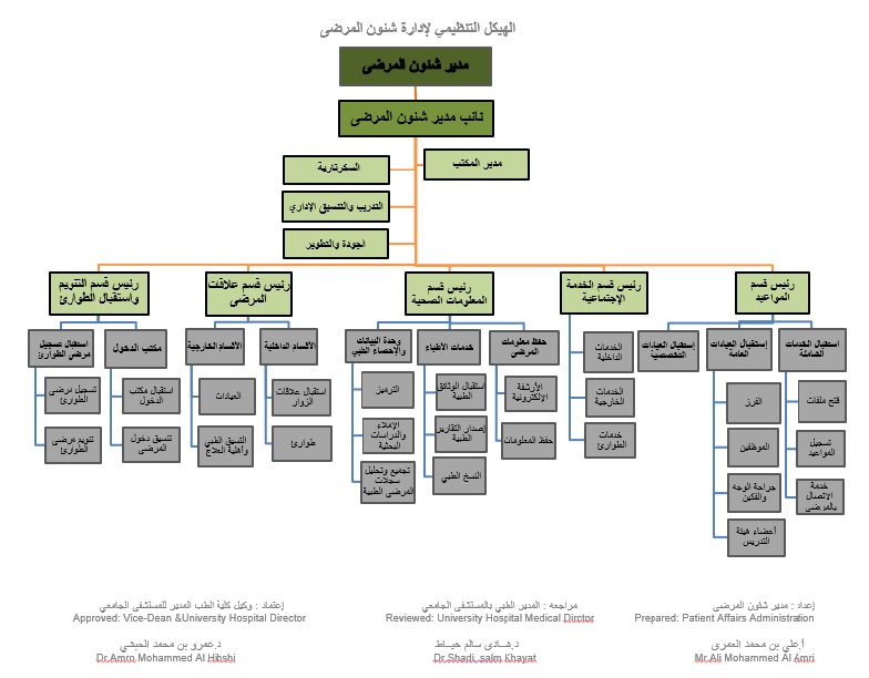 الهيكل التنظيمي لمستشفي ام المصريين العام