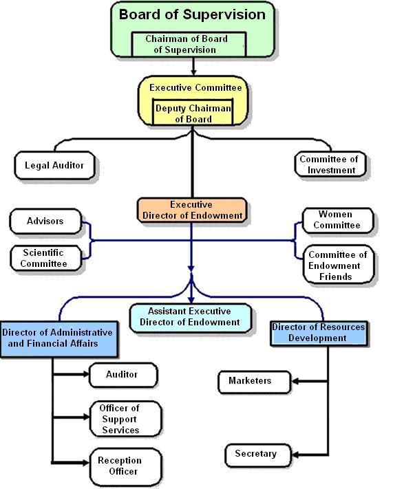 Community Pharmacy Organizational Chart